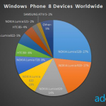 Nokia Lumia 520 Kuasai 27 Persen Pangsa Pasar Windows Phone 8