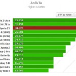 Sony Xperia Z1 Performa Ungguli Galaxy S4 & HTC One