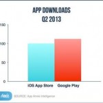 Pertama Kalinya Google Play Store Kalahkan iTunes Dalam Segi Unduhan Aplikasi