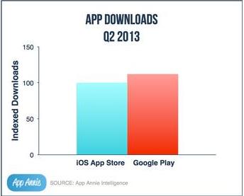 App Annie, Google Play kalahkan iTunes App Store dari jumlah unduhan aplikasi