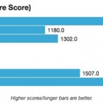 Hasil Benchmark iPhone 5S Ungguli Galaxy S4 dan HTC One