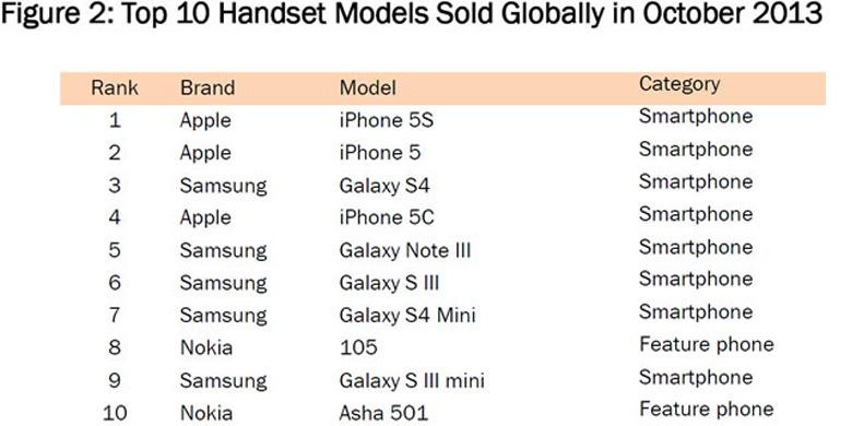 iPhone 5S Dinobatkan sebagai Smartphone Terpopuler Ungguli Galaxy S4