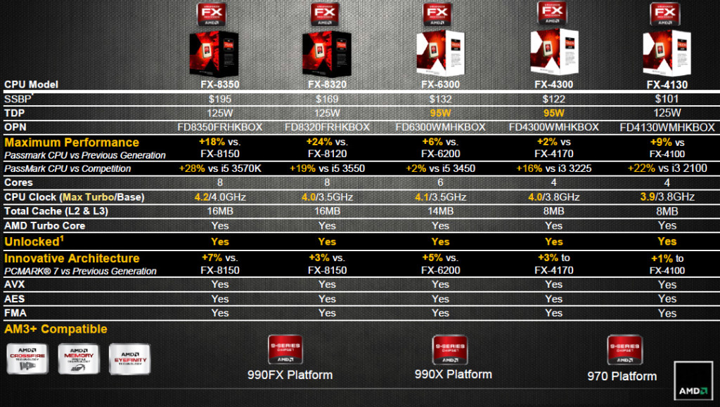 AMD FXVishera