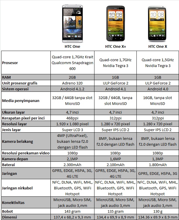 Perbedaan HTC One, One X, dan One X Plus