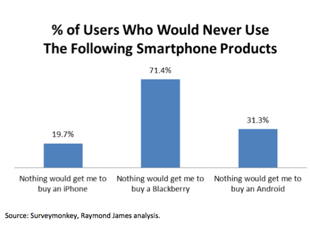 Android Vs BlackBerry di Pasar AS