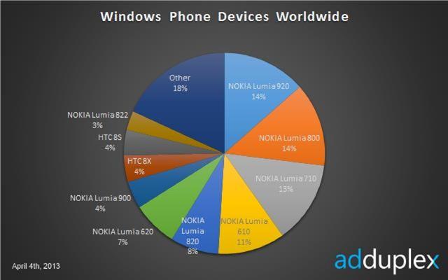 Nokia Lumia 920 Smartphone Terlaris Berbasis Windows Phone