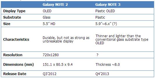 Galaxy Note 3 OLED plastic display