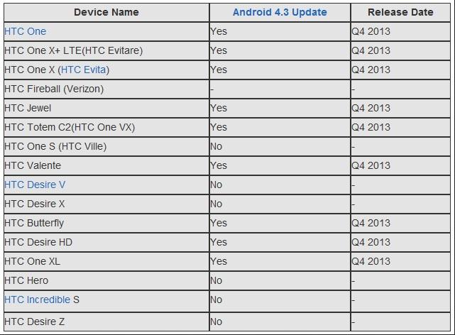 Inilah Daftar Perangkat HTC Yang Akan Mendapat Update Android 4.3