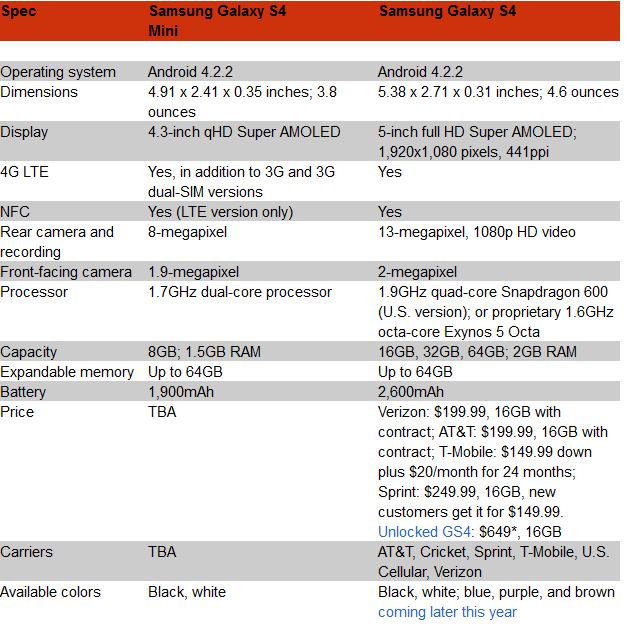 Inilah Perbedaan Samsung galaxy S4 mini vs Galaxy S4