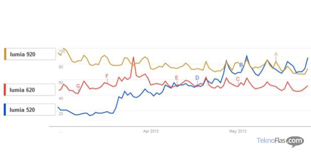 Nokia Lumia 520, Model Lumia Yang Paling Dicari
