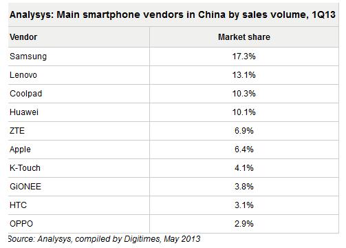 Penjualan Smartphone di China