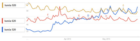 grafik perbandingan Nokia Lumia