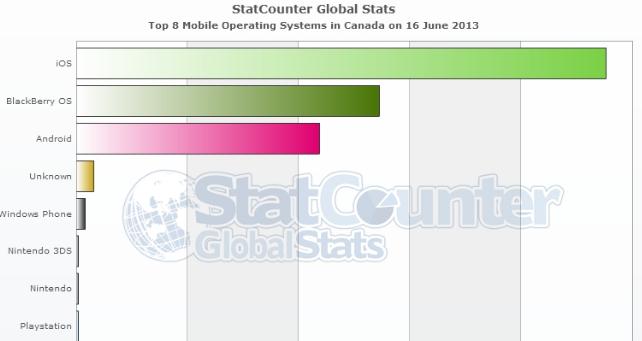 BlackBerry Kalahkan Android di Kanada