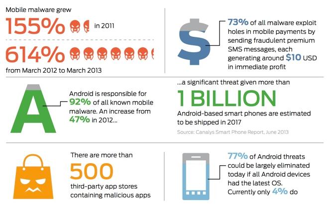 Malware Diciptakan Untuk Ancam Android