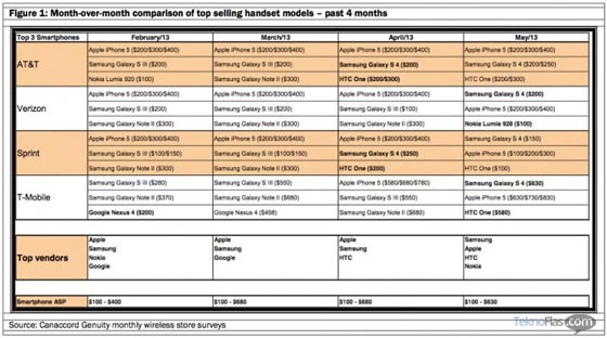 Penjualan Samsung Galaxy S4 Kalahkan iPhone 5 di AS