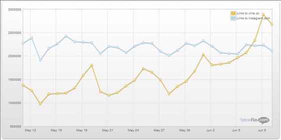 Vine Kalahkan Instagram di Twitter-2