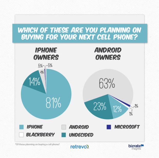 Hasil Survey Membuktikan Pengguna iPhone Lebih Setia Dibanding Android