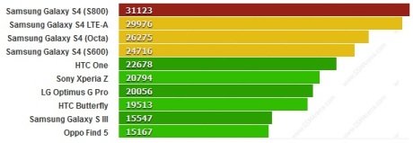 Antutu Benchmark Samsung Galaxy S4