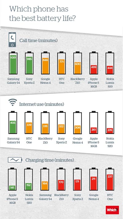 Smartphone Dengan Daya Tahan Baterai Awet