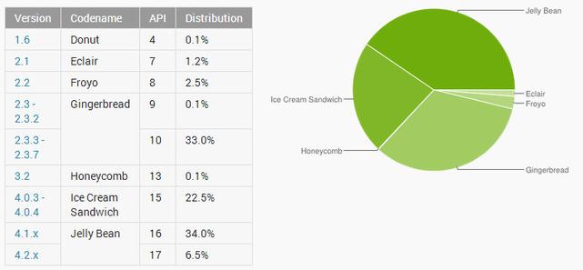 40 Persen Ponsel Android Gunakan Jelly Bean