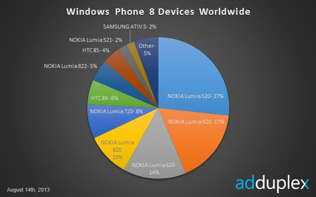 Nokia Lumia 520 Kuasai 27 Persen Pangsa Pasar Windows Phone 8