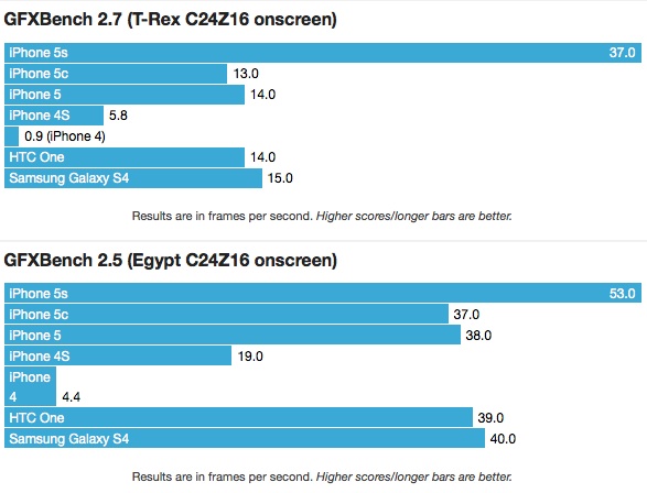 Benchmark iPhone 5S Ungguli Galaxy S4 dan HTC One