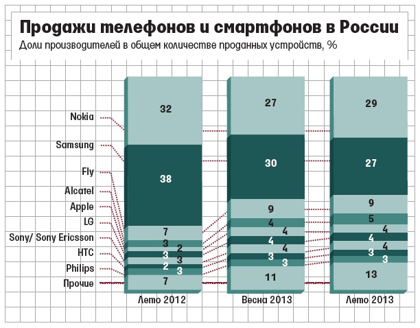 Nokia Geser Samsung