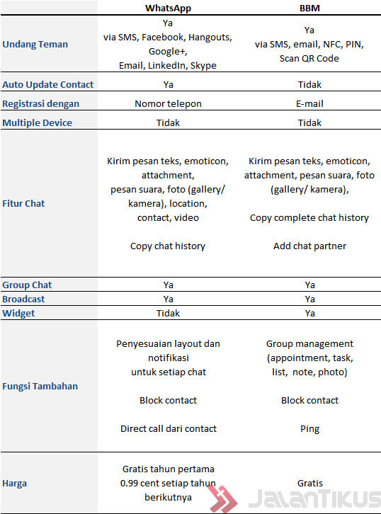 Perbandingan Fitur BBM vs WhatsApp