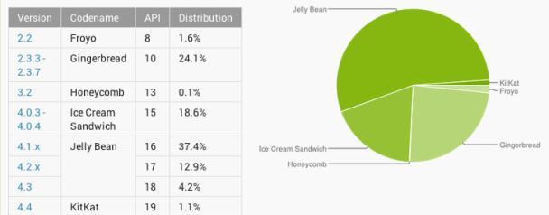 Jelly Bean Kuasai 54 Persen Pasaran Android Dunia