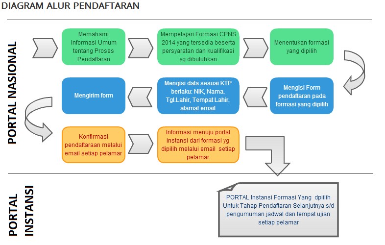 Cara Pendaftaran Online CPNS 2014