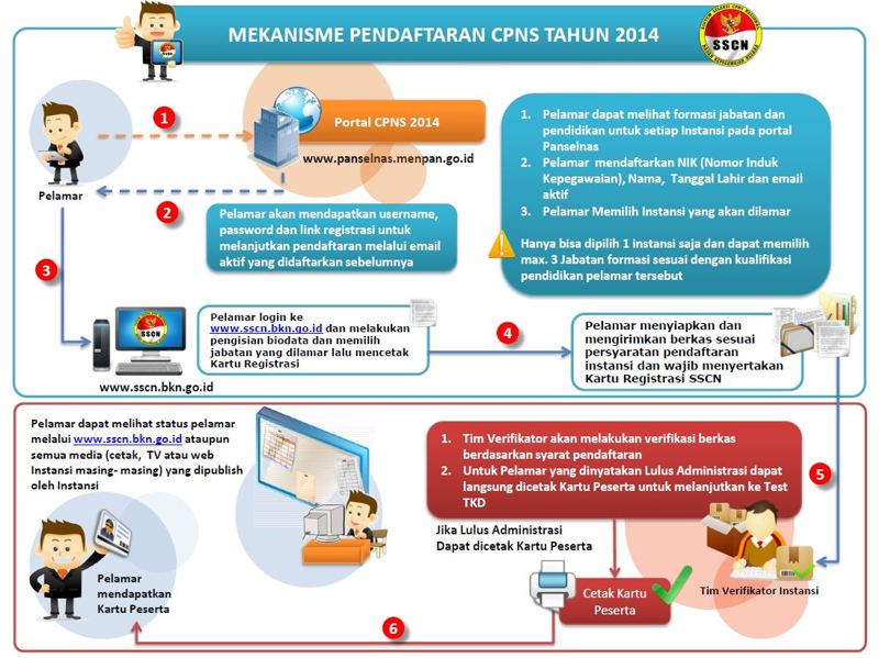 ALUR MEKANISME PENDAFTARAN CPNS 2014