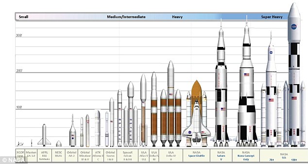Perbandingan SLS dengan roket buatan NASA lainnya